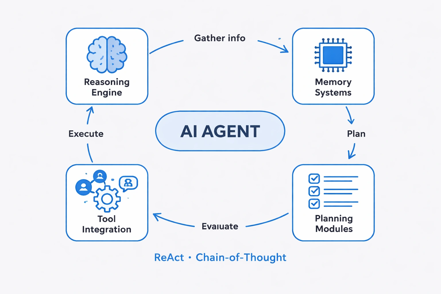 Flowchart illustrating AI agent components and their iterative workflow