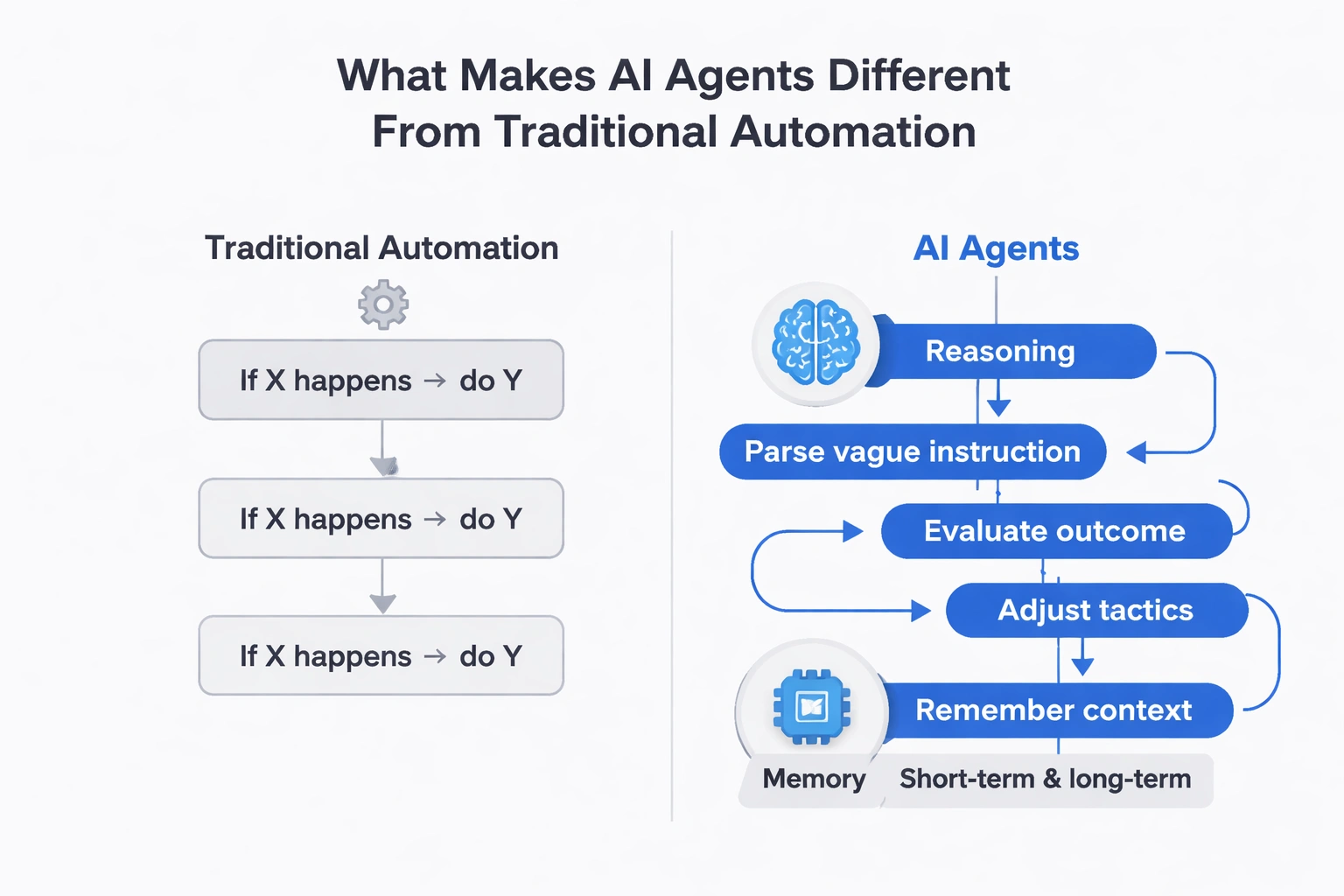 Flowchart comparing traditional automation script with AI agent reasoning